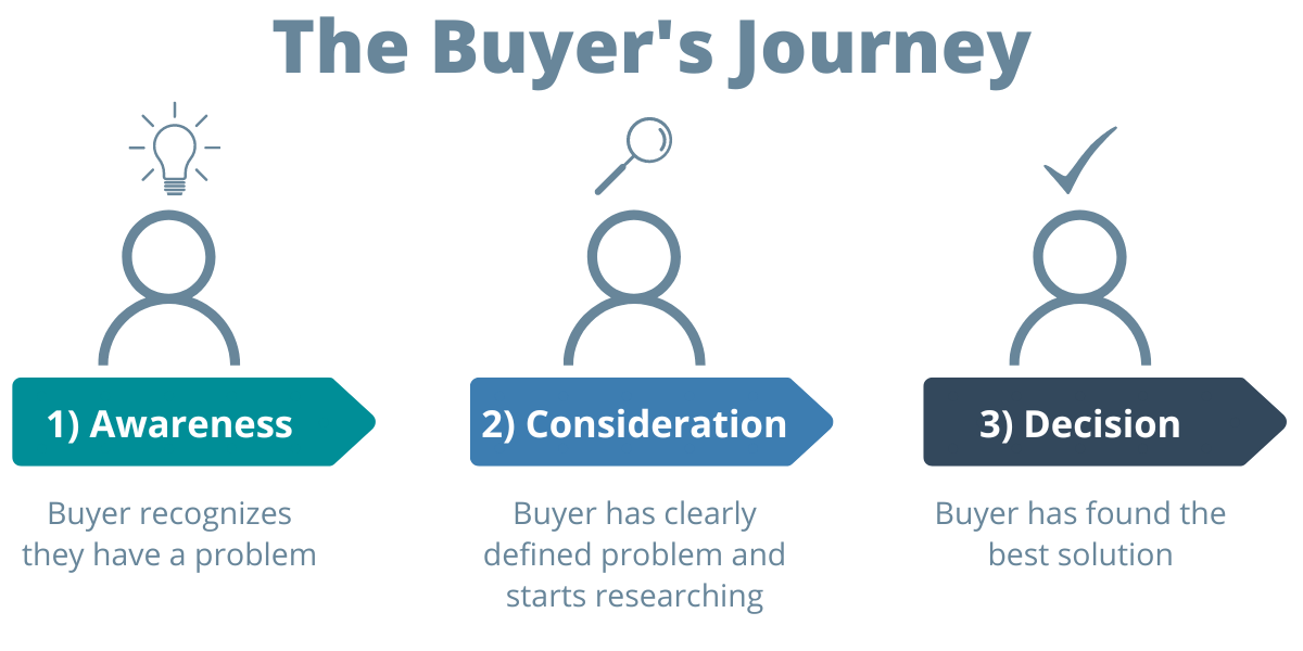 Buyer's Journey